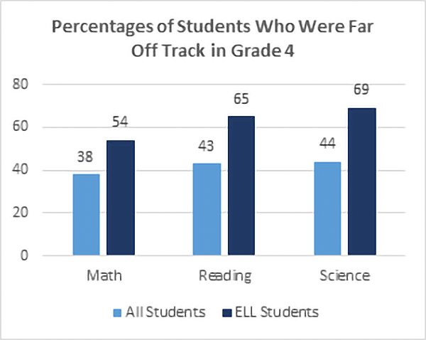 Percentages of students who were off track in grade 4: Math - All Students: 38%, ELL Students: 54% Reading - All Students: 43%, ELL Students: 65% Science - All Students: 44%, ELL Students: 69%