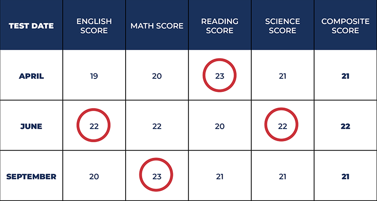 Act Composite Score Chart