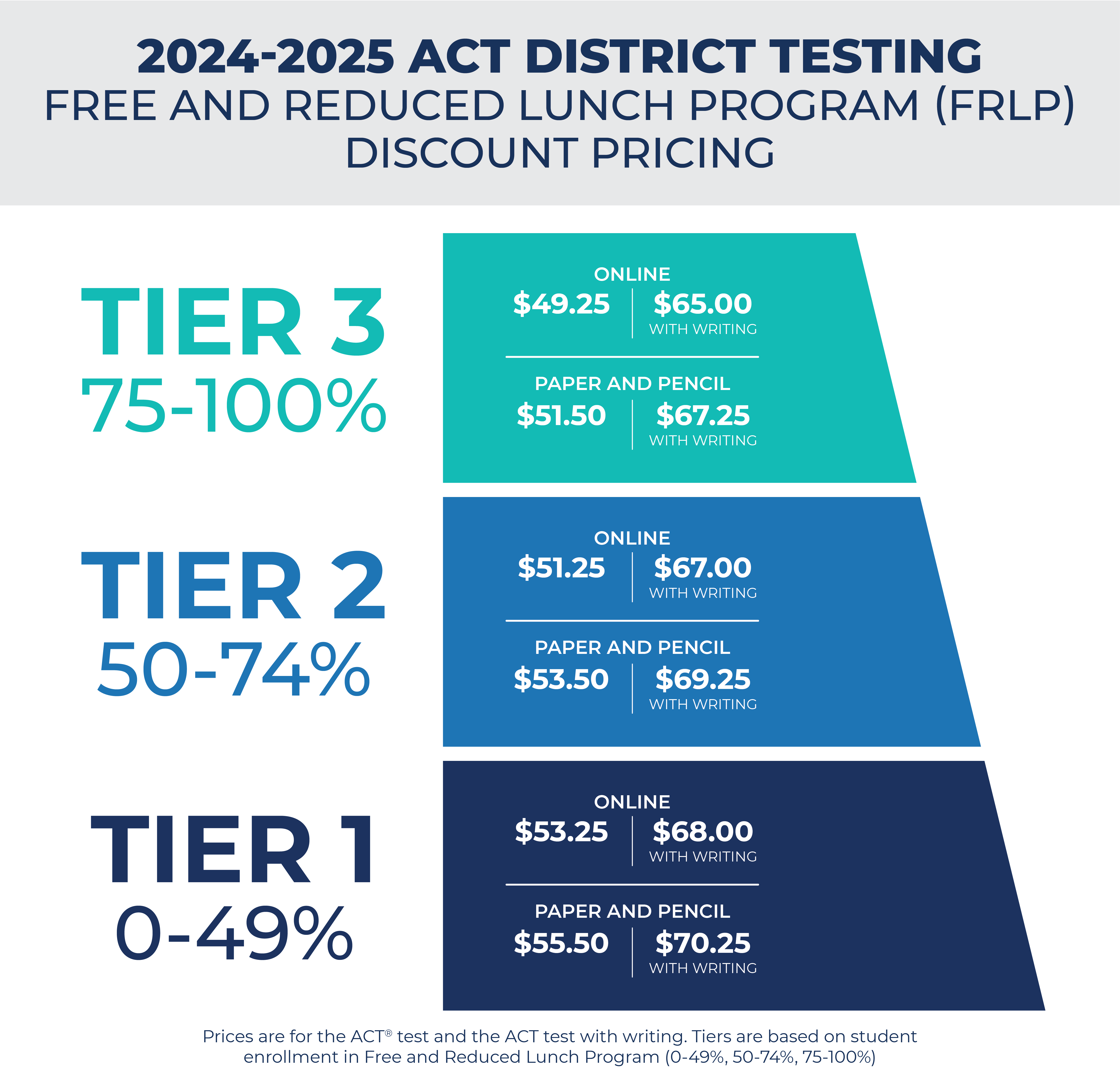 ACT District Testing Standardized Tests Federal Funding ACT