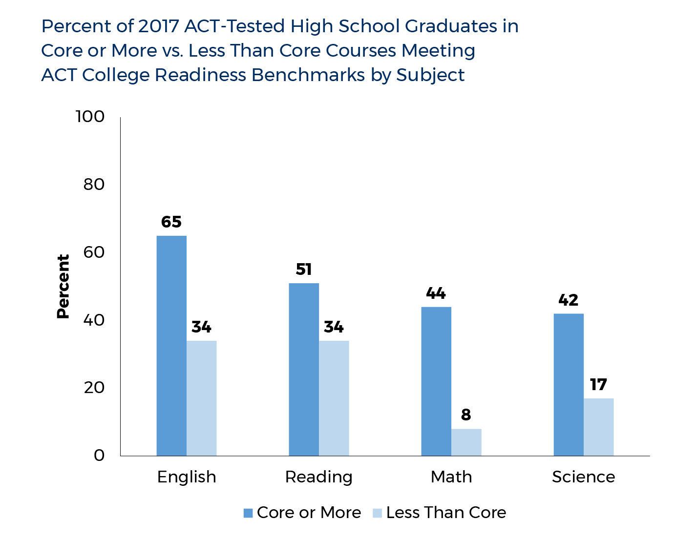 Hathaway Scholarship Chart